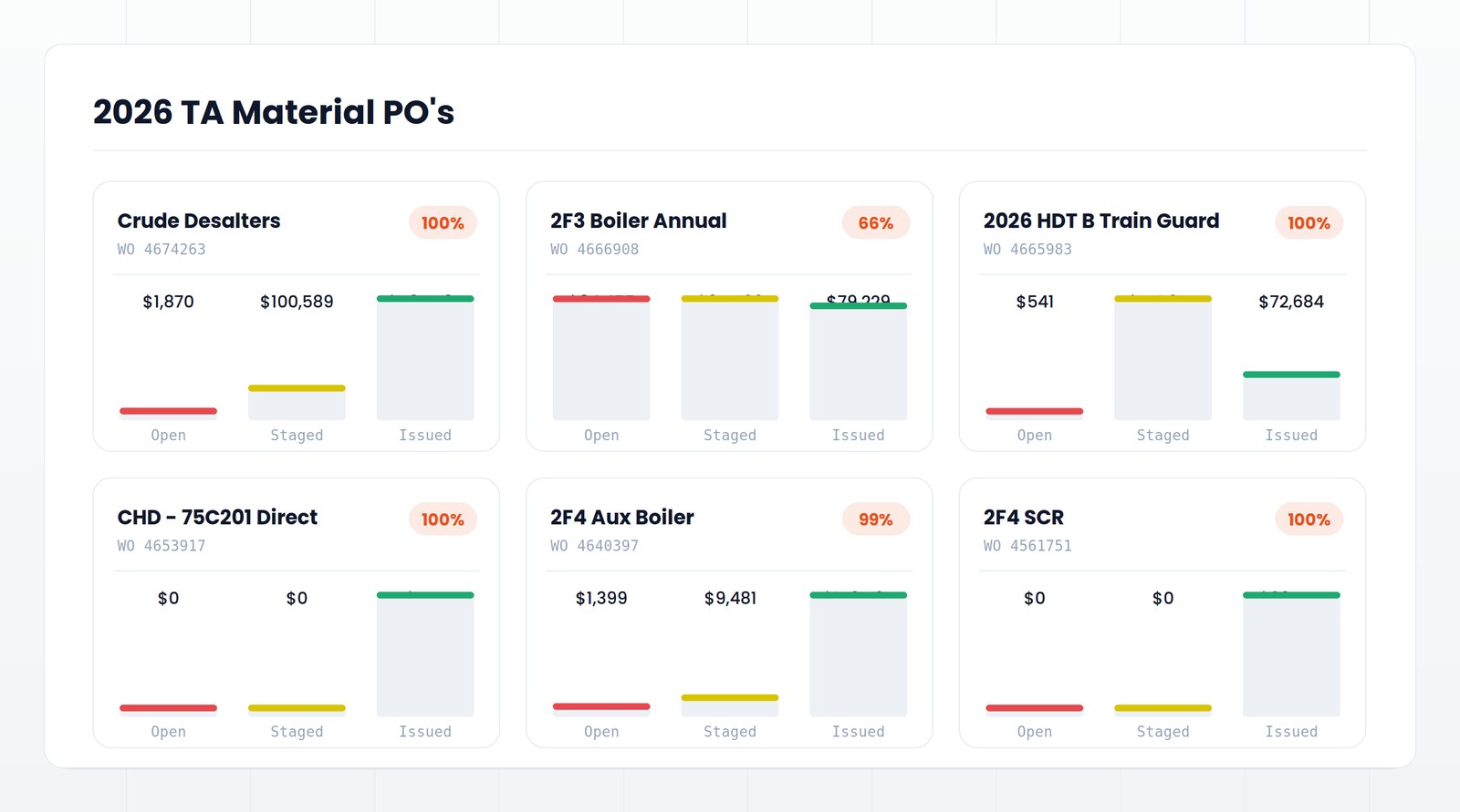 Material purchase order dashboard showing open, staged, and issued value by work order