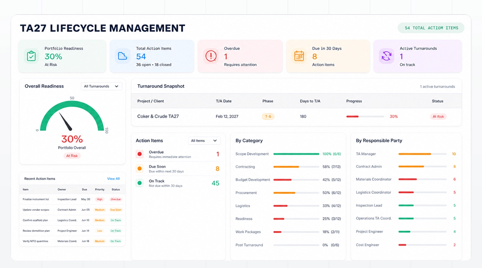 Pilot front-end loading and milestone tracking view