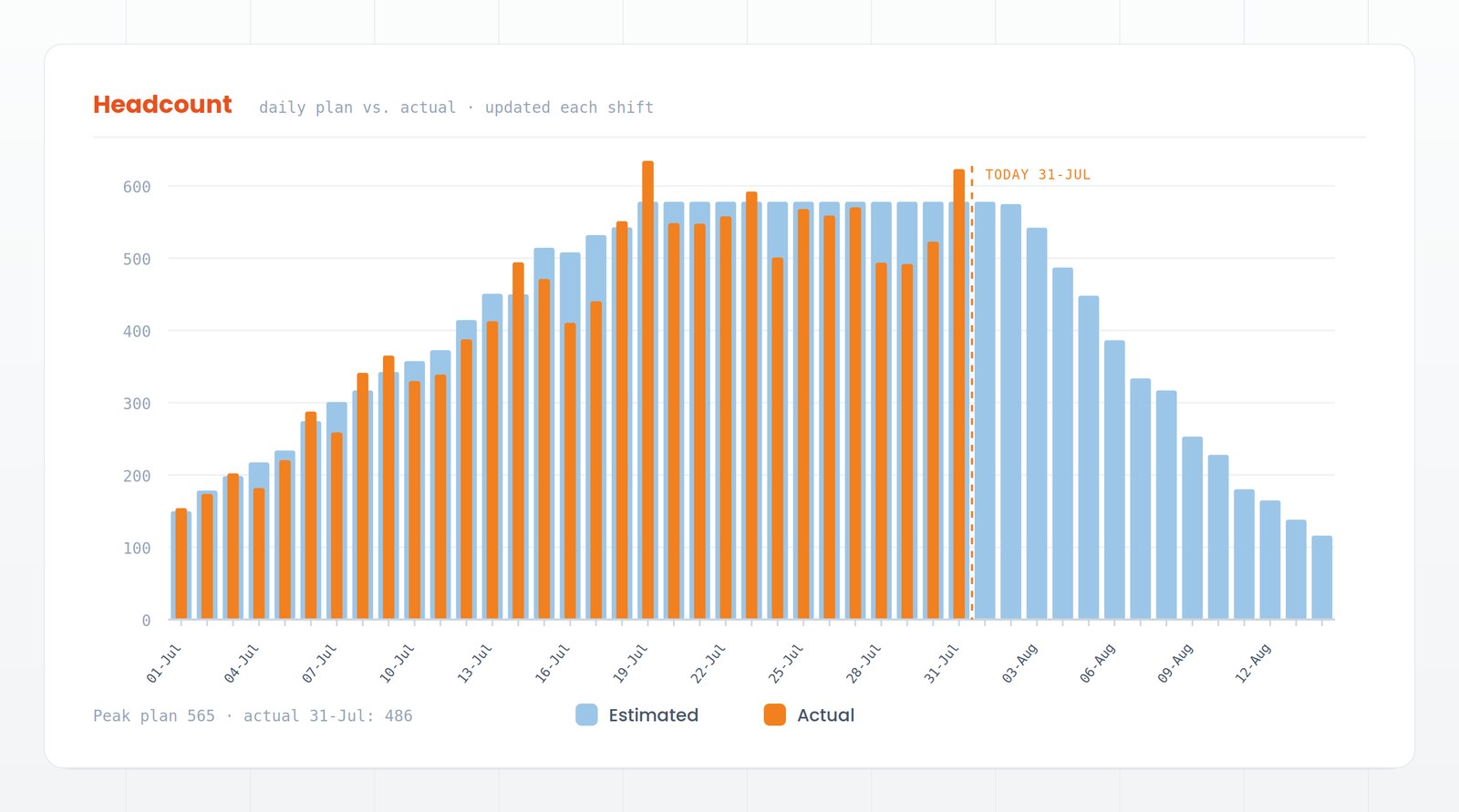 Daily headcount chart comparing estimated and actual manpower across the event