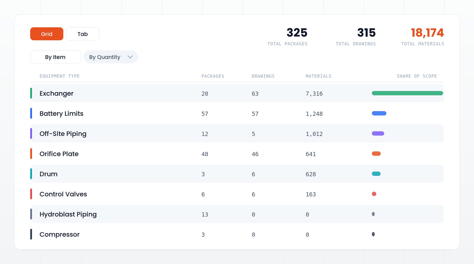 Pilot front-end loading and milestone tracking view