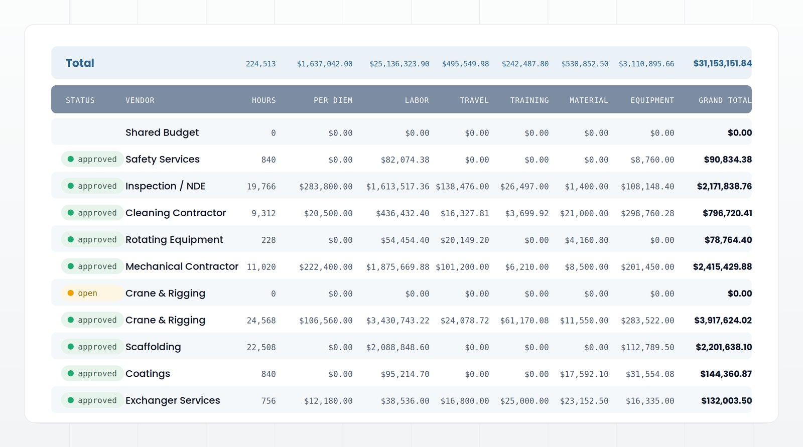 Vendor cost tracking table with hours and cost categories by contractor and approval status